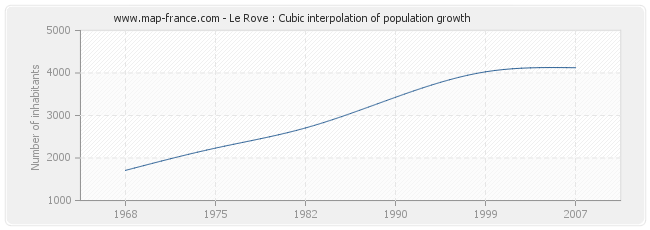 Le Rove : Cubic interpolation of population growth